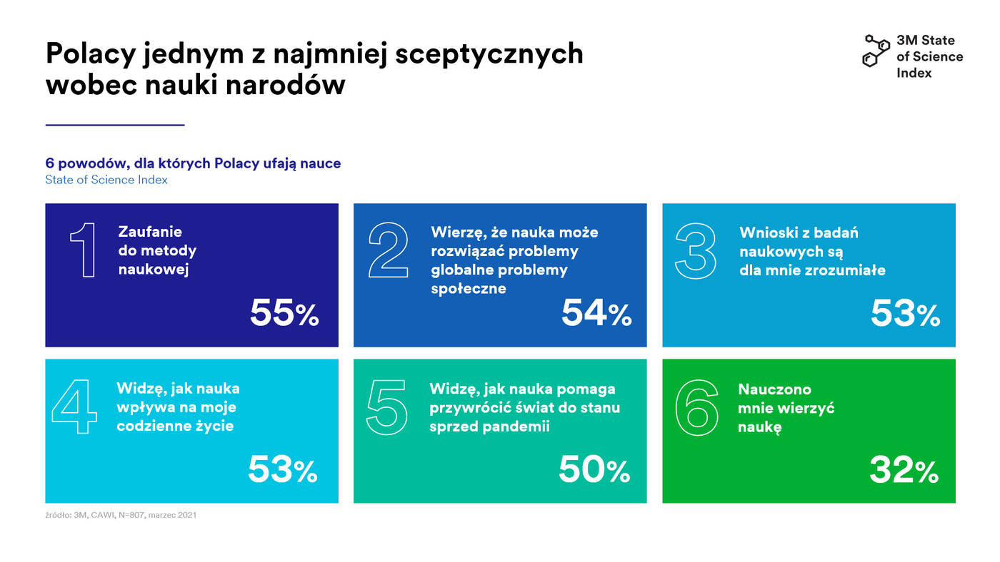 Czy Polacy wierzą nauce? Wypadamy lepiej niż reszta Europy
