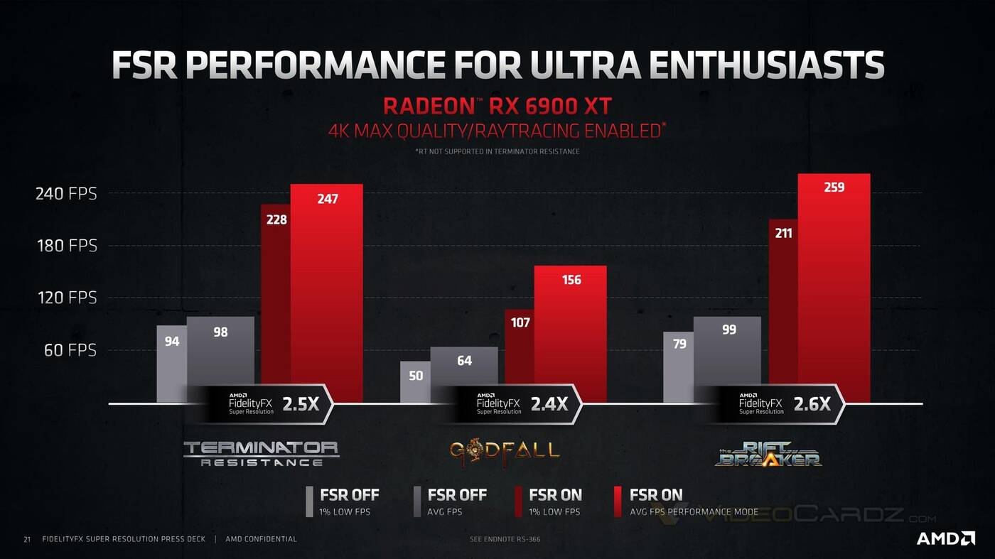 AMD FidelityFX Super Resolution w szczegółach. Dla kogo? Co oferuje?