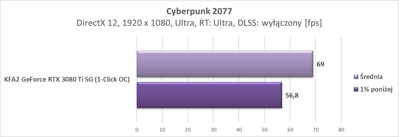 Nvidia GeForce RTX 3080 Ti – test ray tracingu i DLSS