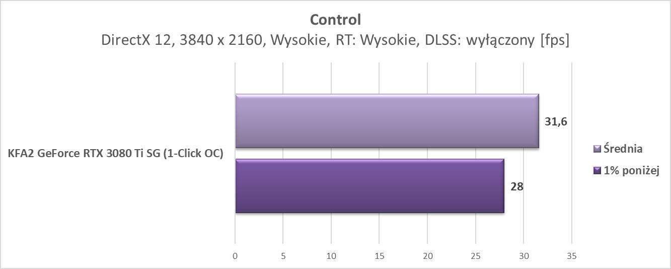Nvidia GeForce RTX 3080 Ti – test ray tracingu i DLSS