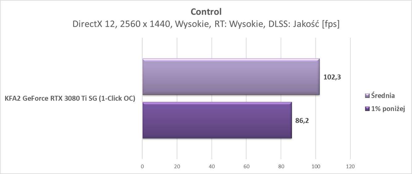 Nvidia GeForce RTX 3080 Ti – test ray tracingu i DLSS