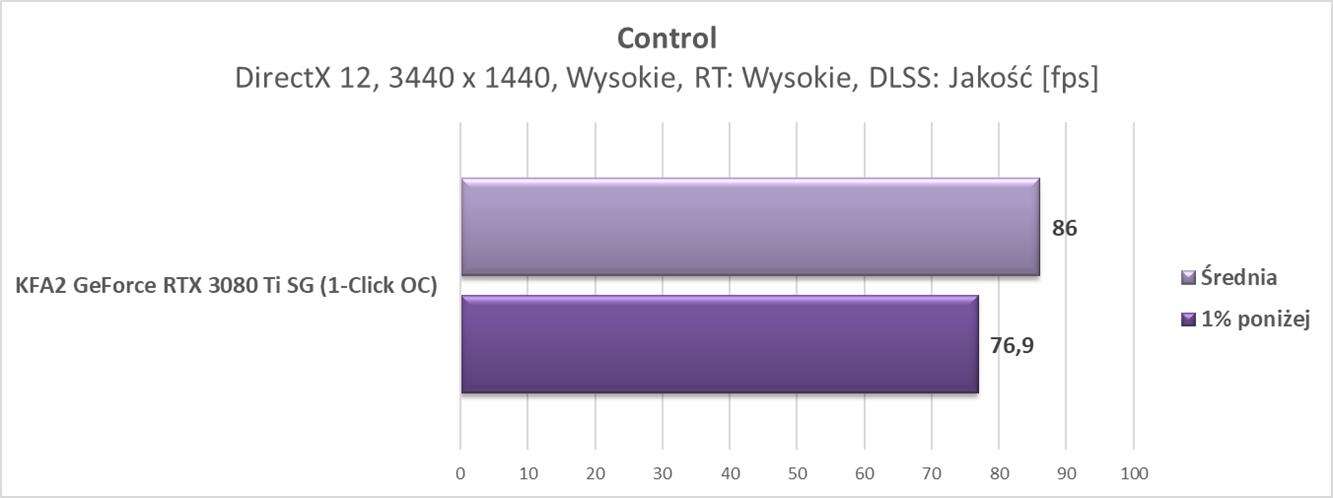Nvidia GeForce RTX 3080 Ti – test ray tracingu i DLSS