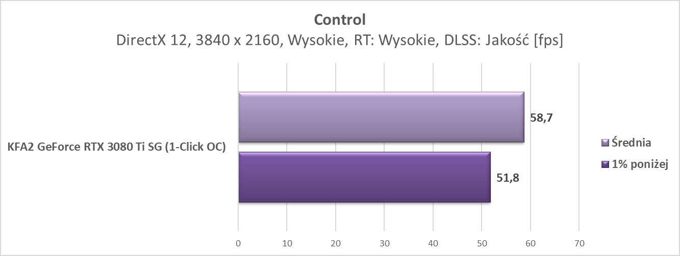 Nvidia GeForce RTX 3080 Ti – test ray tracingu i DLSS