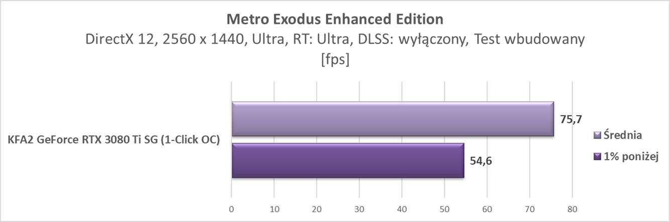 Nvidia GeForce RTX 3080 Ti – test ray tracingu i DLSS