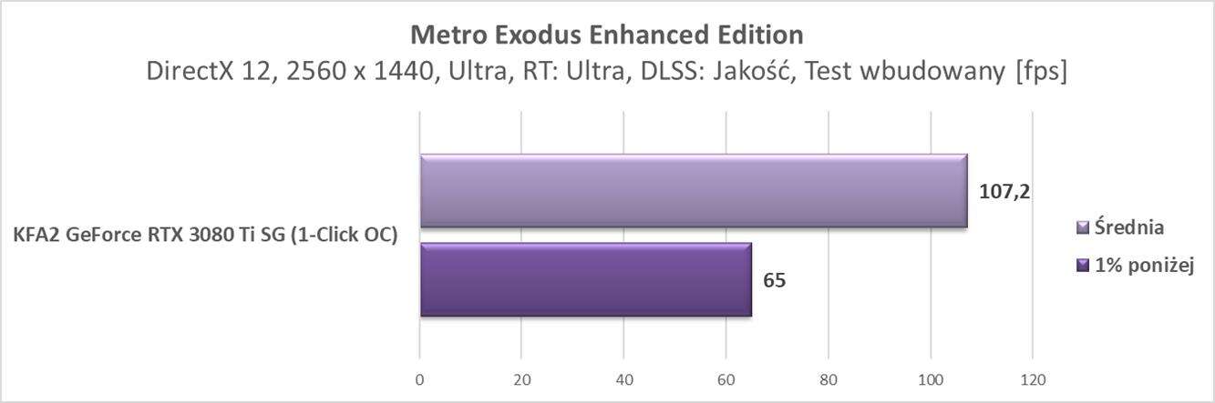 Nvidia GeForce RTX 3080 Ti – test ray tracingu i DLSS