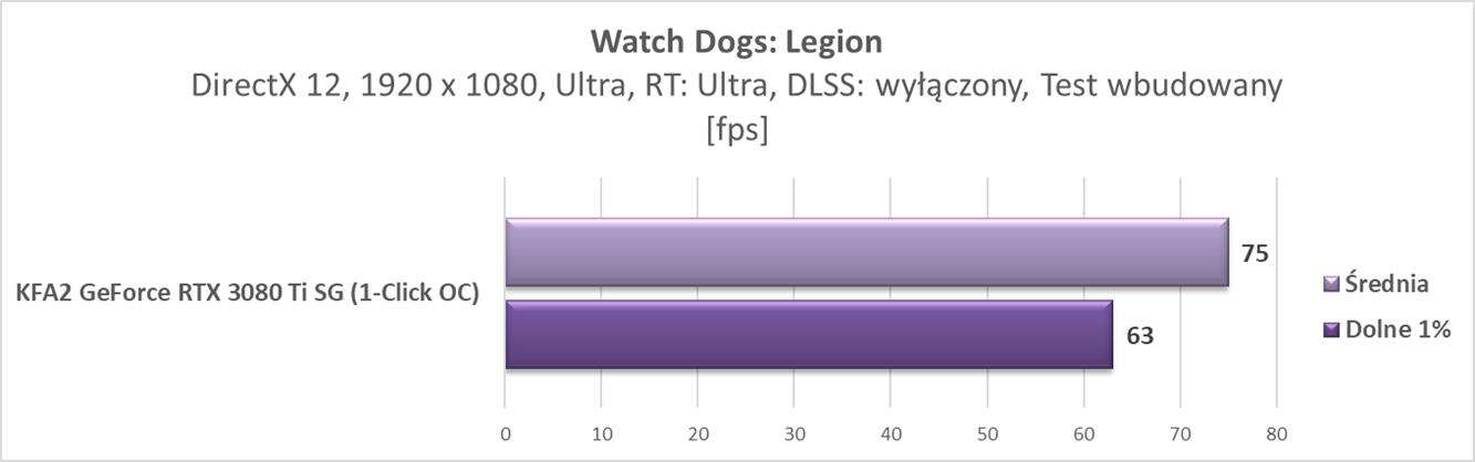 Nvidia GeForce RTX 3080 Ti – test ray tracingu i DLSS