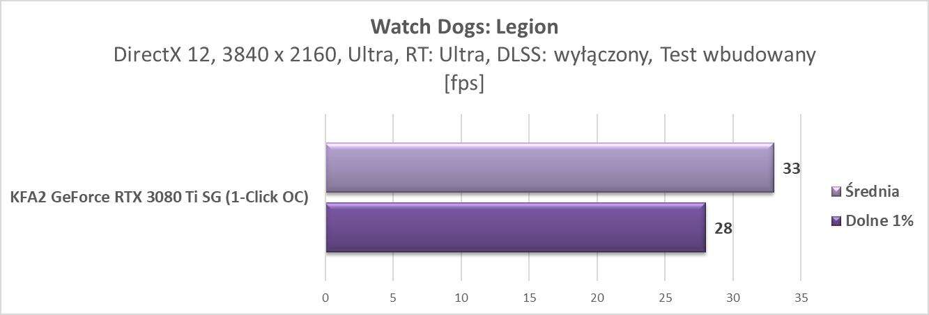 Nvidia GeForce RTX 3080 Ti – test ray tracingu i DLSS