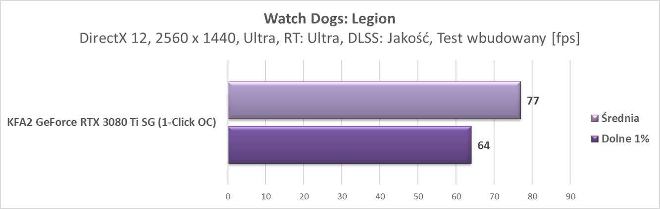 Nvidia GeForce RTX 3080 Ti – test ray tracingu i DLSS