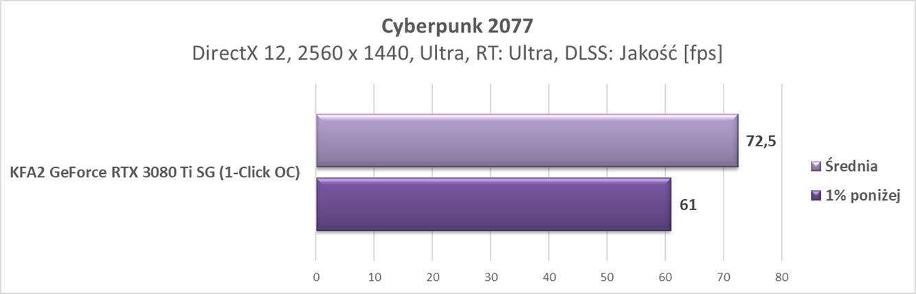 Nvidia GeForce RTX 3080 Ti – test ray tracingu i DLSS