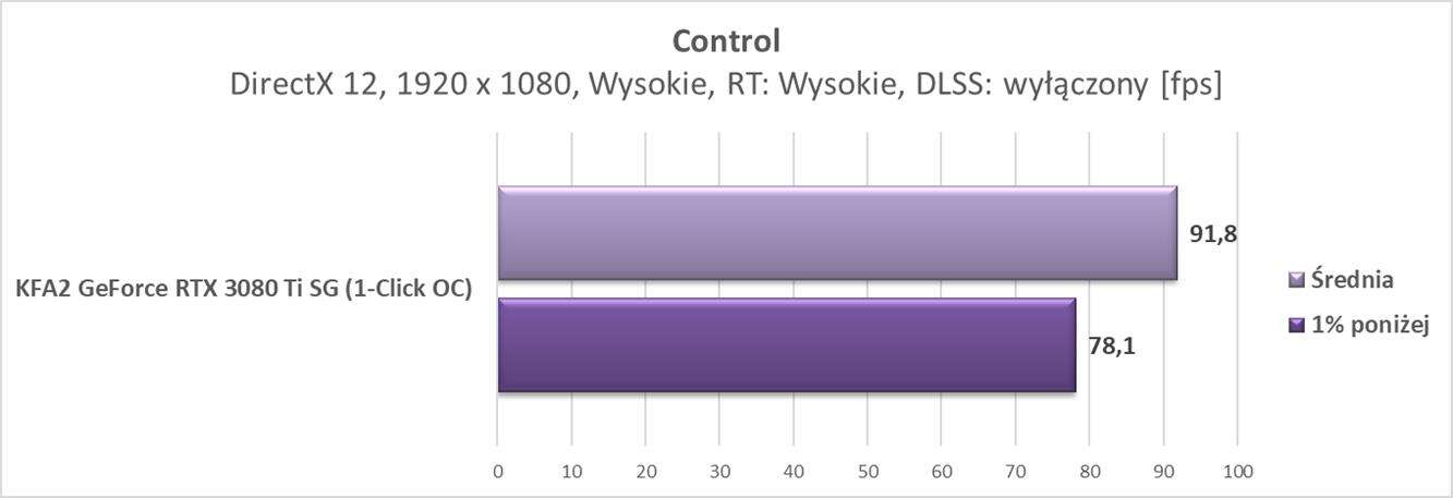 Nvidia GeForce RTX 3080 Ti – test ray tracingu i DLSS