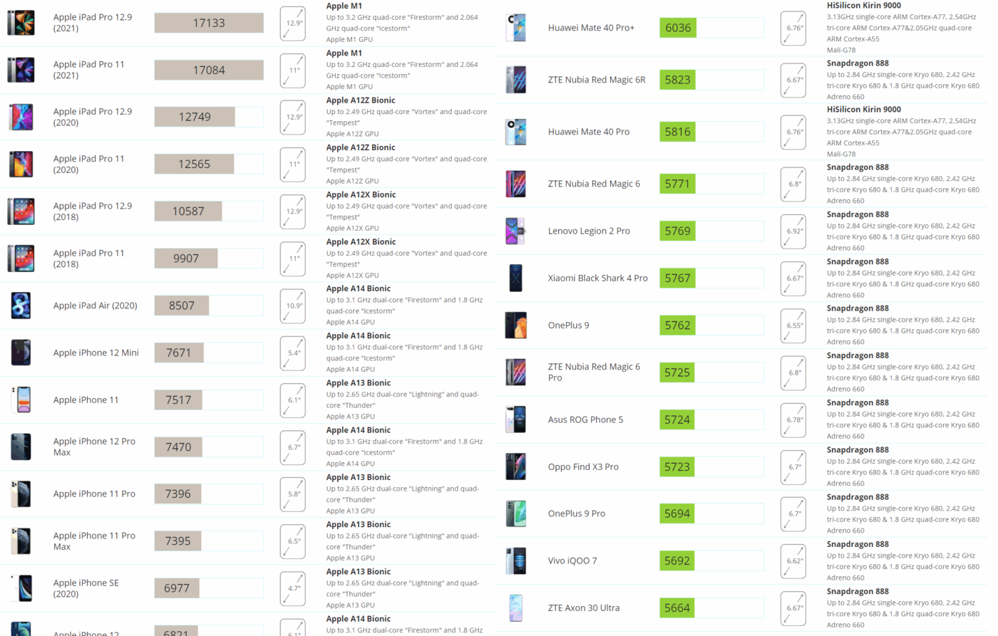 Samsung Exynos z grafiką AMD RDNA2 bije rekordy w teście