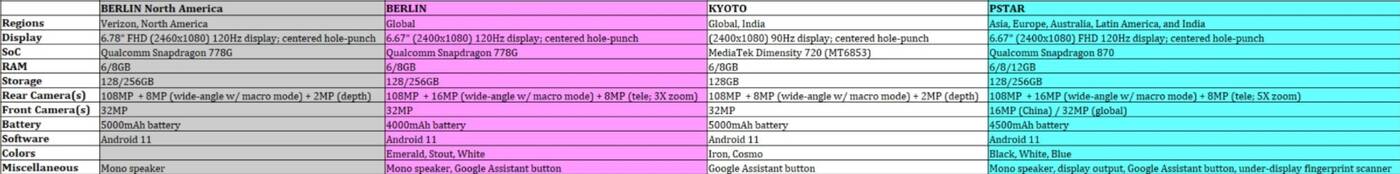 Szczegóły modeli Edge 20 Motoroli wyciekły