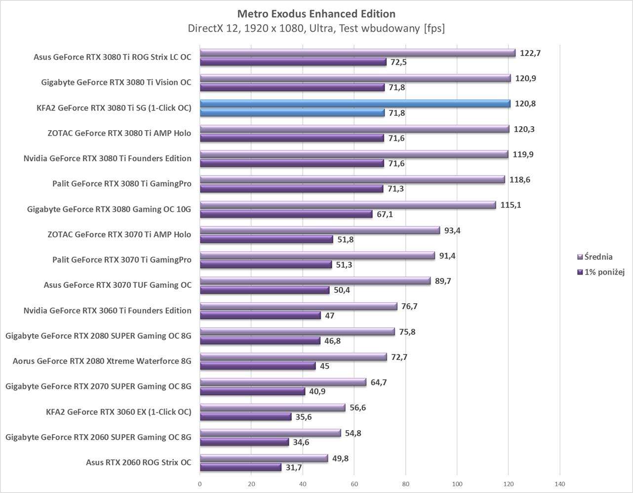 Test KFA2 GeForce RTX 3080 Ti SG (1-Click OC)