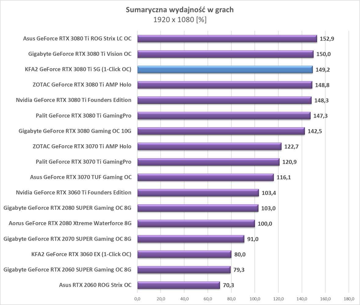 Test KFA2 GeForce RTX 3080 Ti SG (1-Click OC)