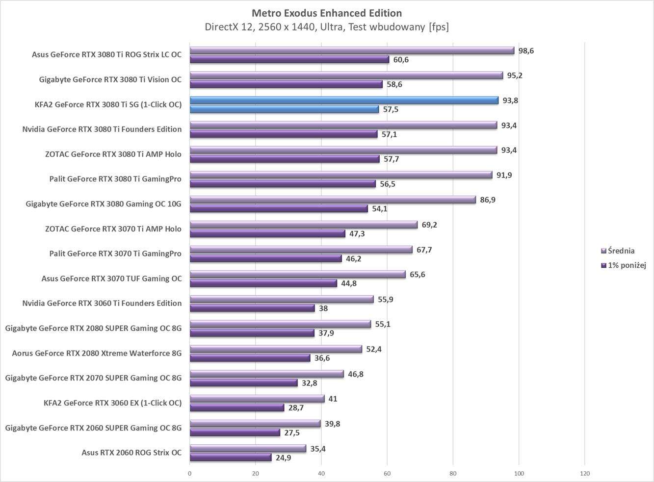 Test KFA2 GeForce RTX 3080 Ti SG (1-Click OC)