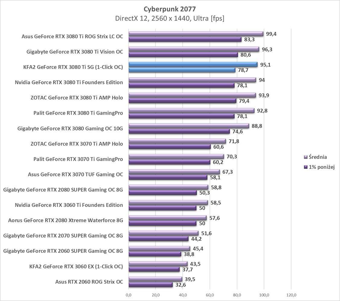 Test KFA2 GeForce RTX 3080 Ti SG (1-Click OC)