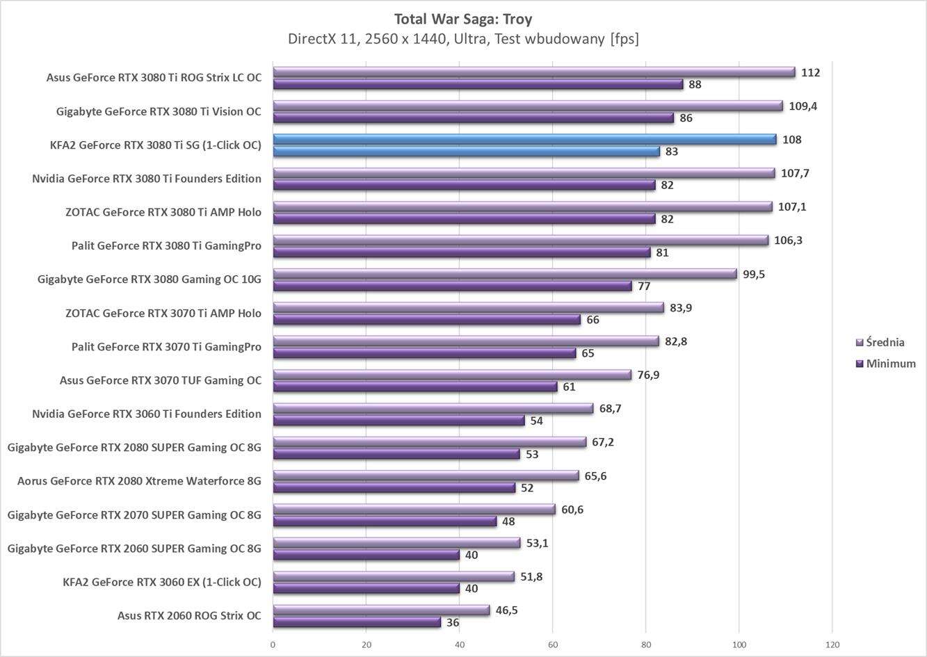 Test KFA2 GeForce RTX 3080 Ti SG (1-Click OC)