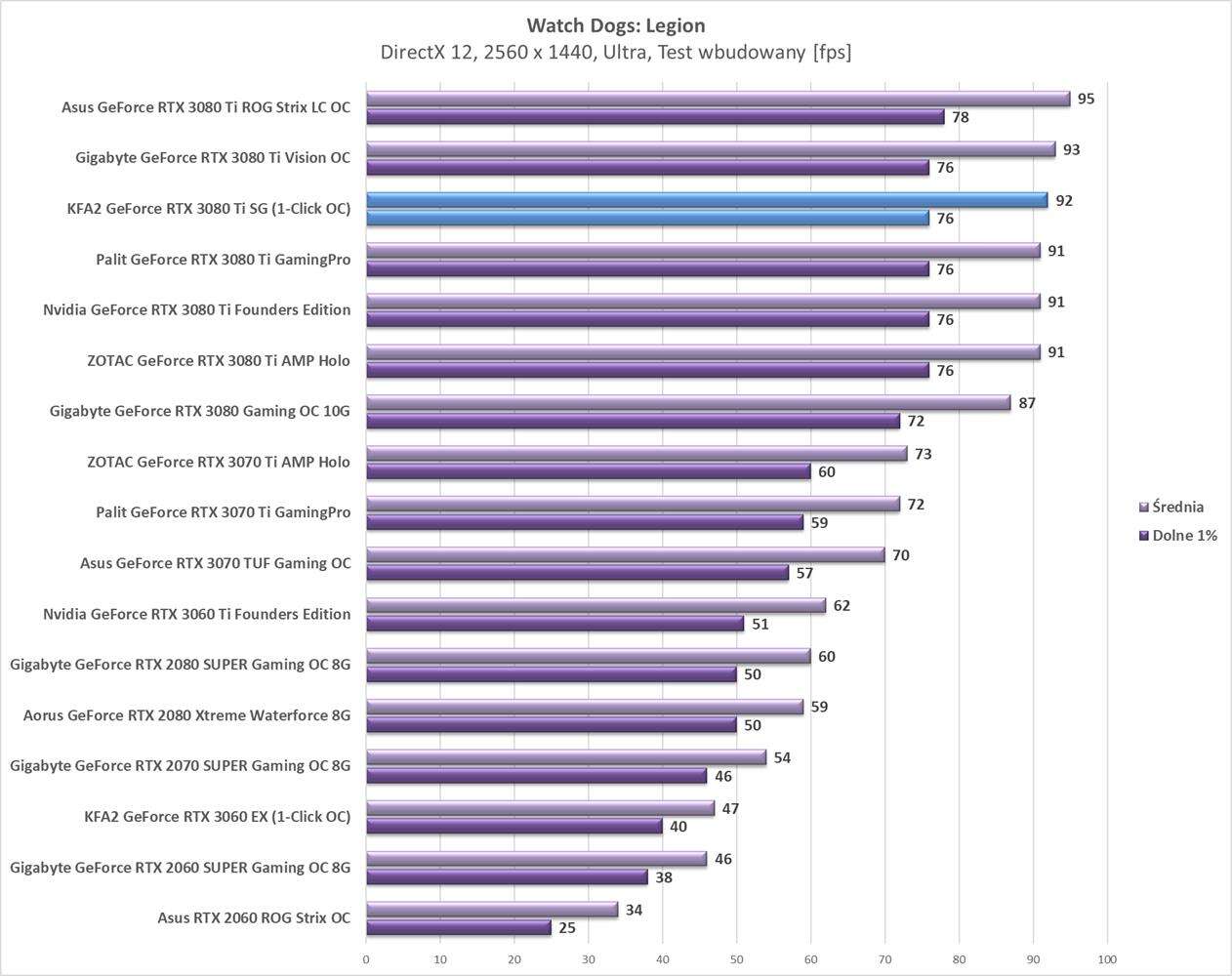 Test KFA2 GeForce RTX 3080 Ti SG (1-Click OC)