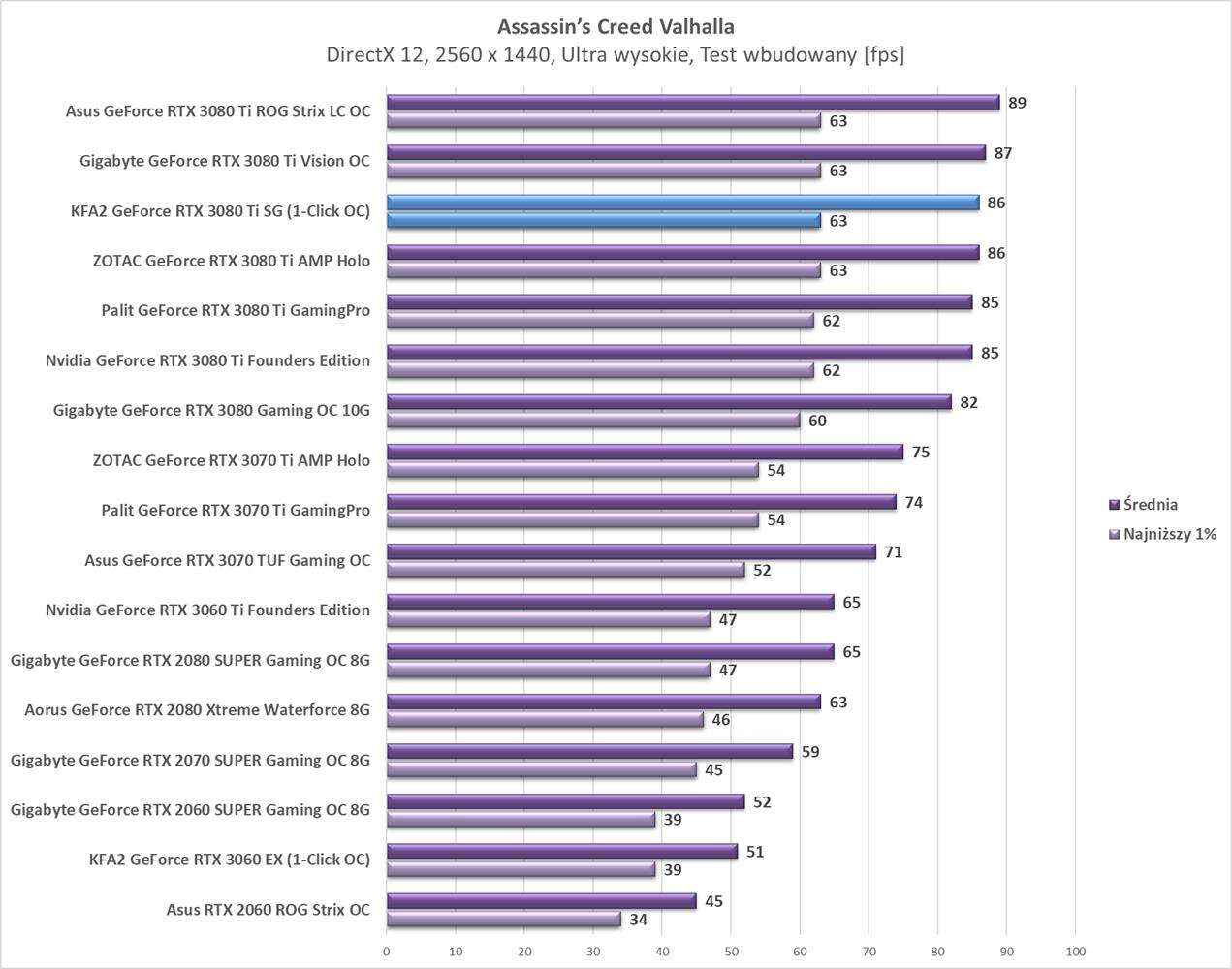 Test KFA2 GeForce RTX 3080 Ti SG (1-Click OC)