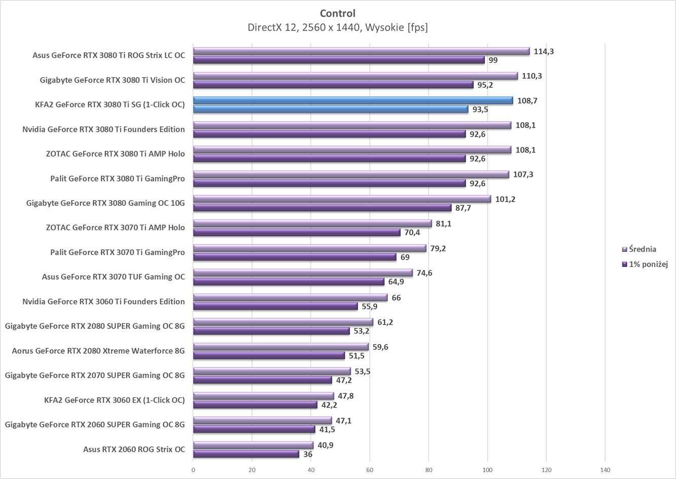 Test KFA2 GeForce RTX 3080 Ti SG (1-Click OC)