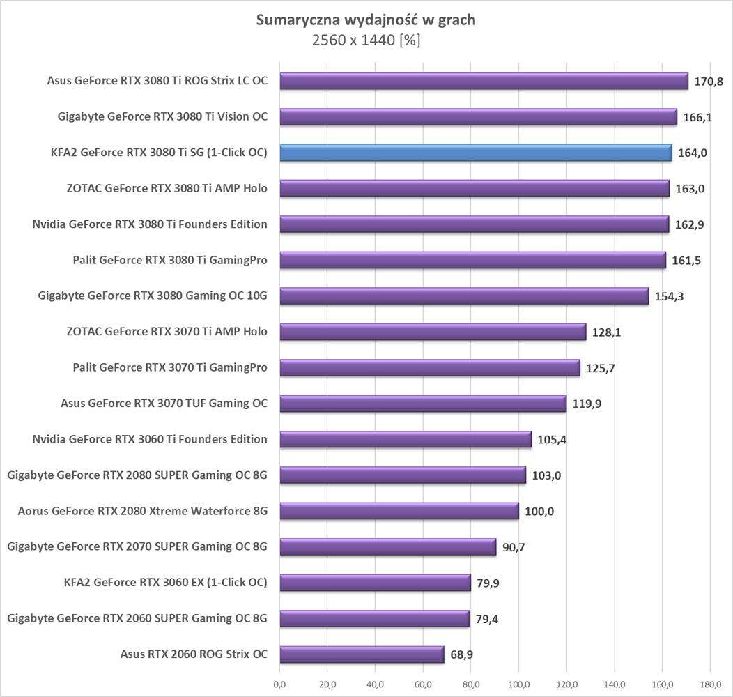 Test KFA2 GeForce RTX 3080 Ti SG (1-Click OC)