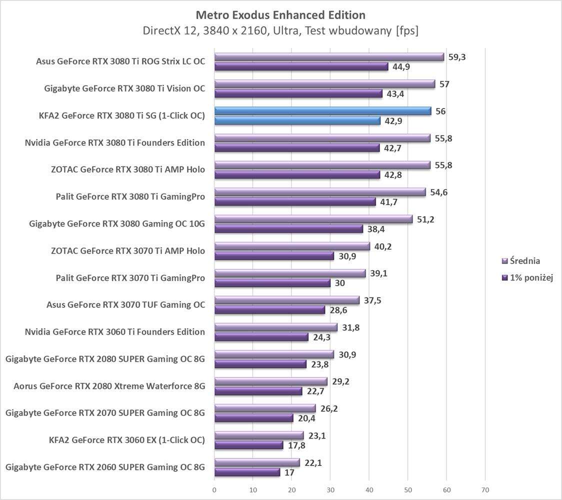 Test KFA2 GeForce RTX 3080 Ti SG (1-Click OC)