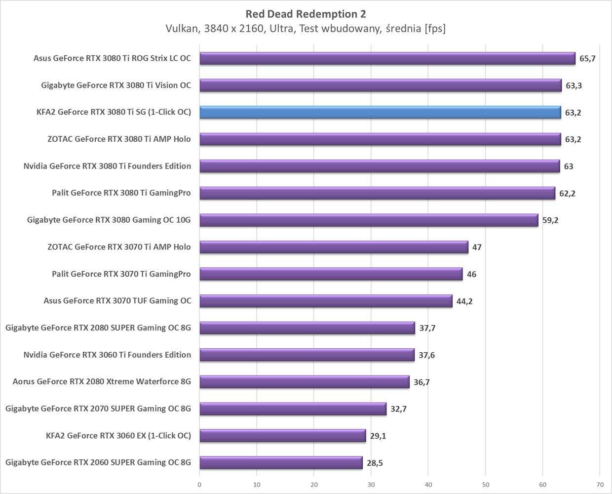 Test KFA2 GeForce RTX 3080 Ti SG (1-Click OC)
