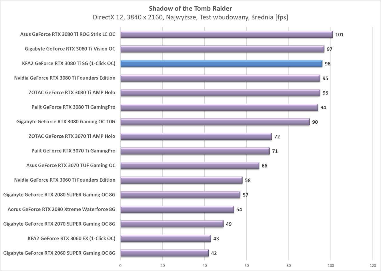 Test KFA2 GeForce RTX 3080 Ti SG (1-Click OC)
