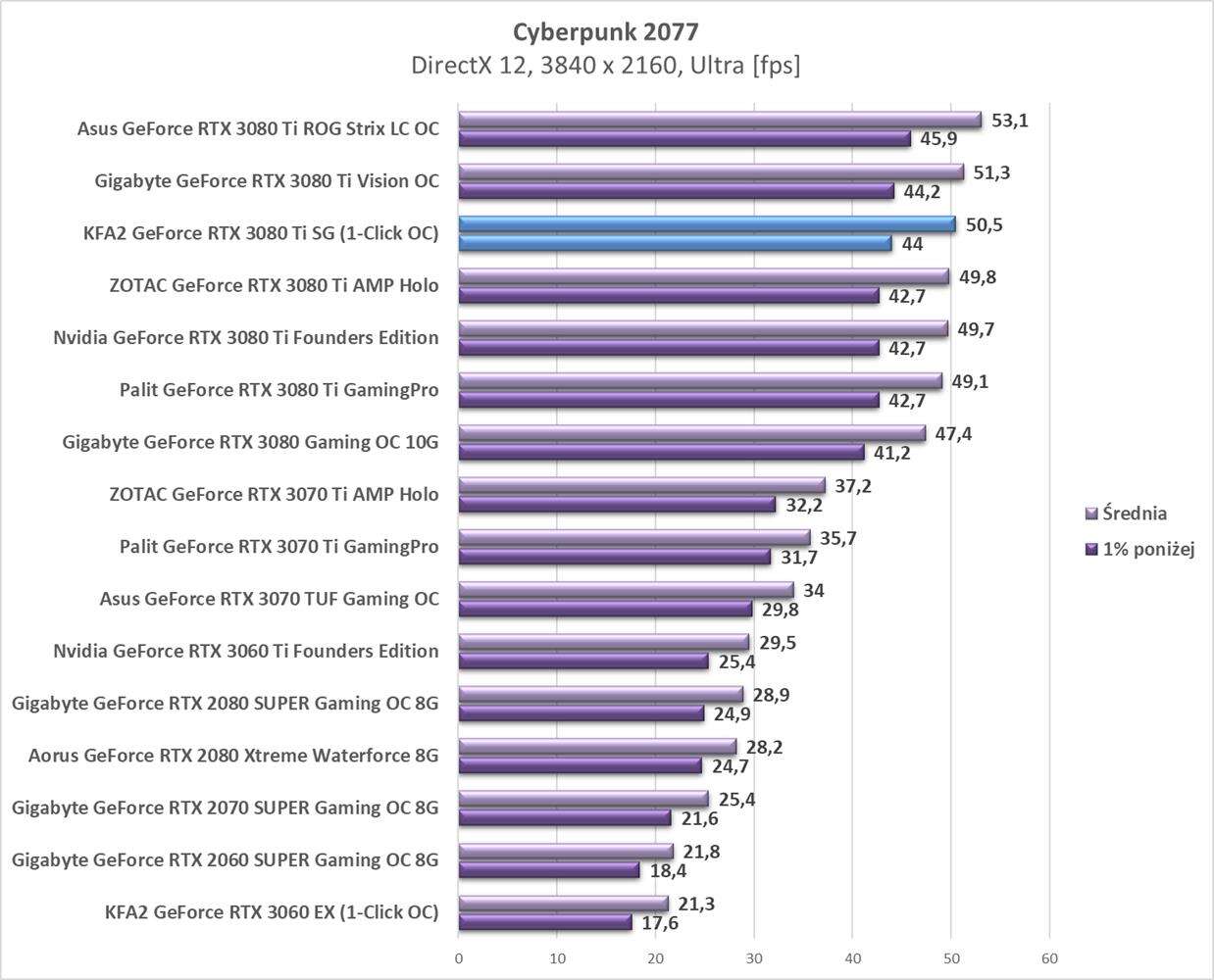 Test KFA2 GeForce RTX 3080 Ti SG (1-Click OC)