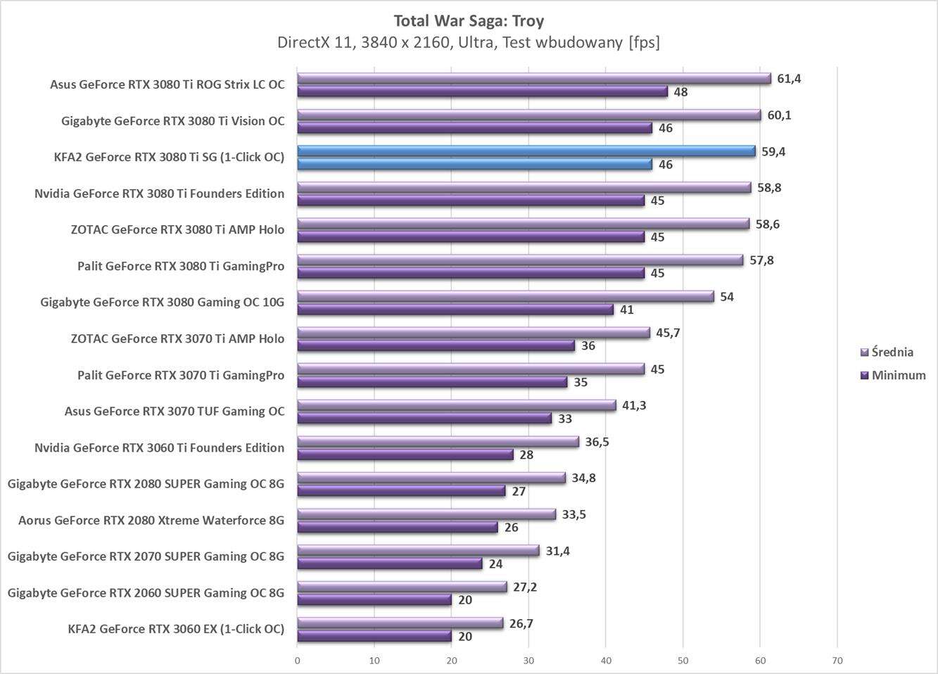Test KFA2 GeForce RTX 3080 Ti SG (1-Click OC)
