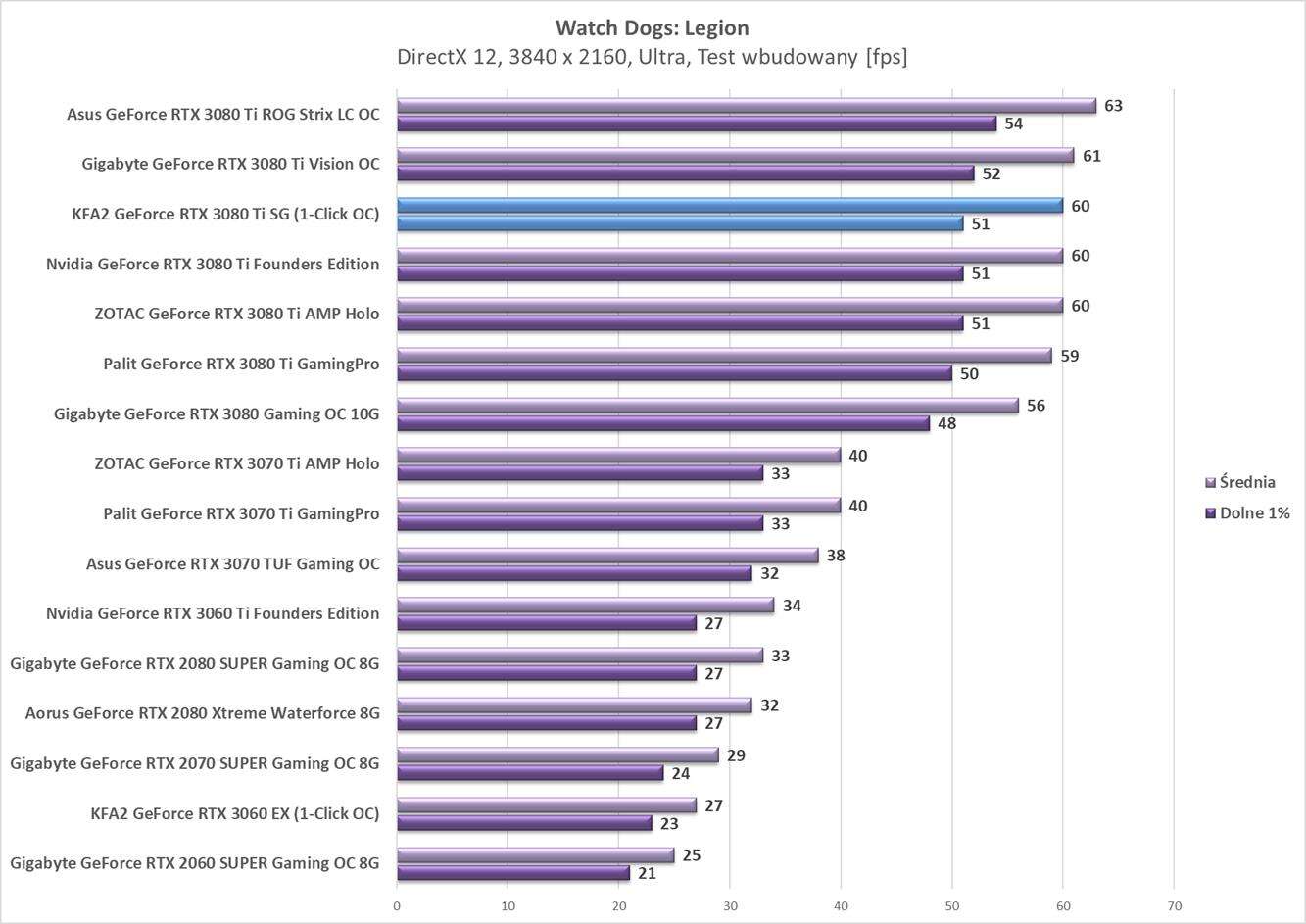 Test KFA2 GeForce RTX 3080 Ti SG (1-Click OC)