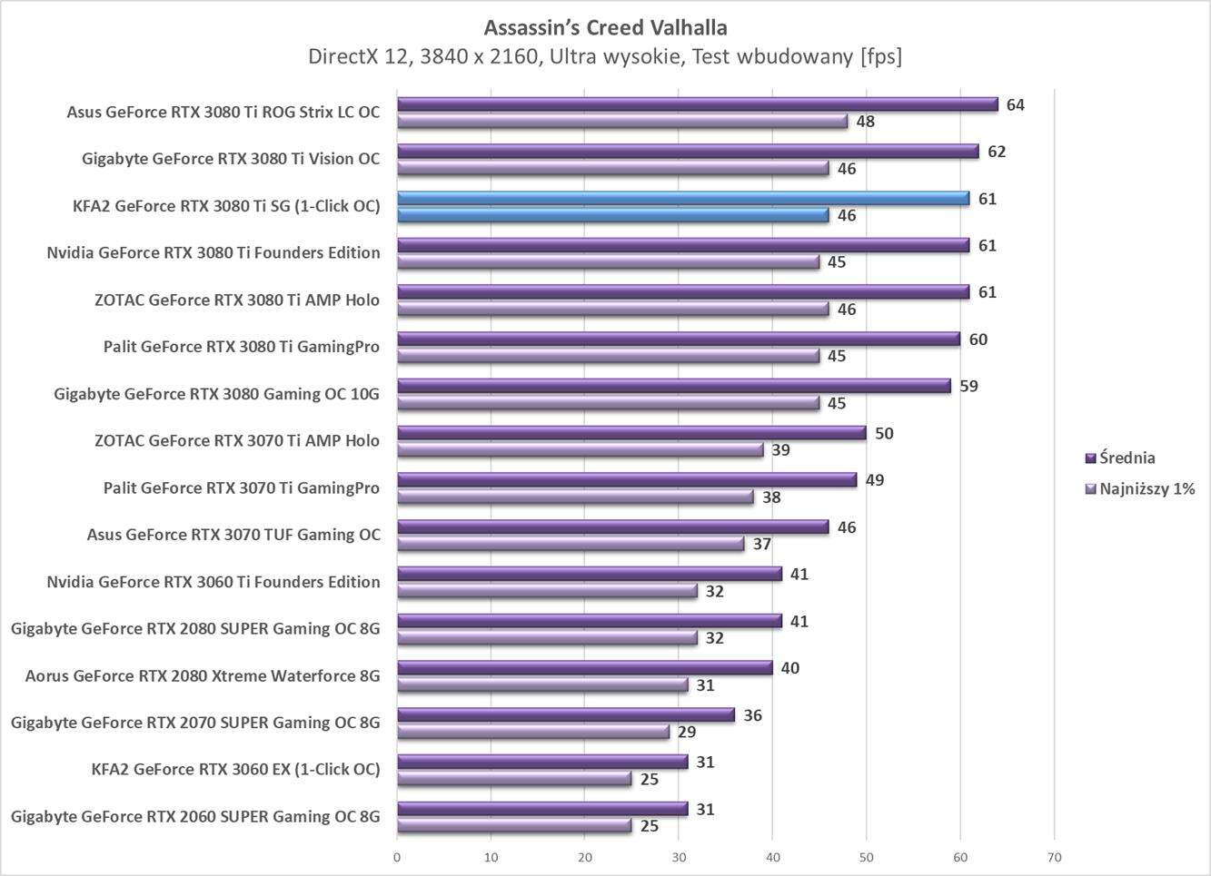 Test KFA2 GeForce RTX 3080 Ti SG (1-Click OC)