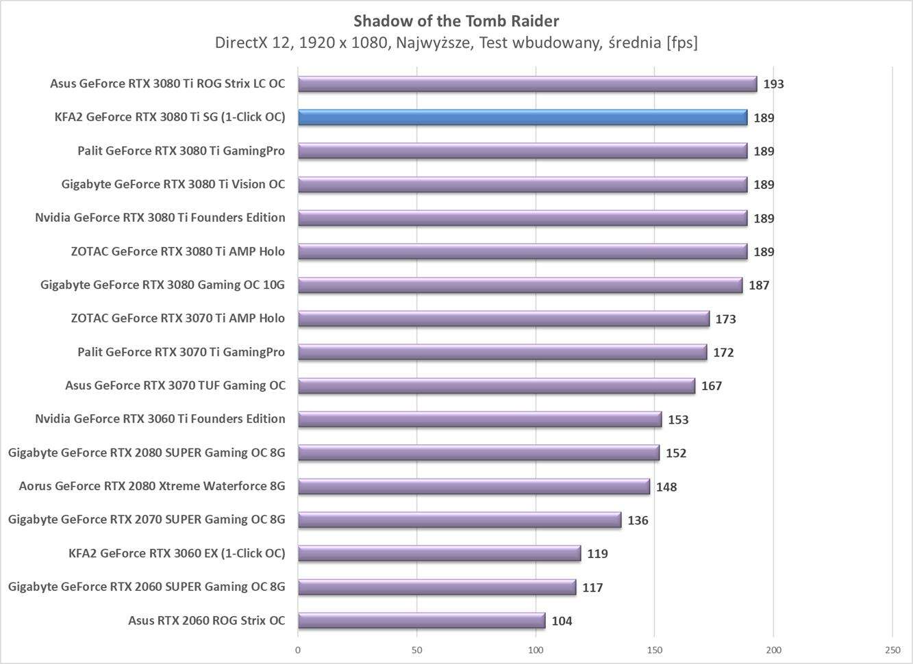 Test KFA2 GeForce RTX 3080 Ti SG (1-Click OC)