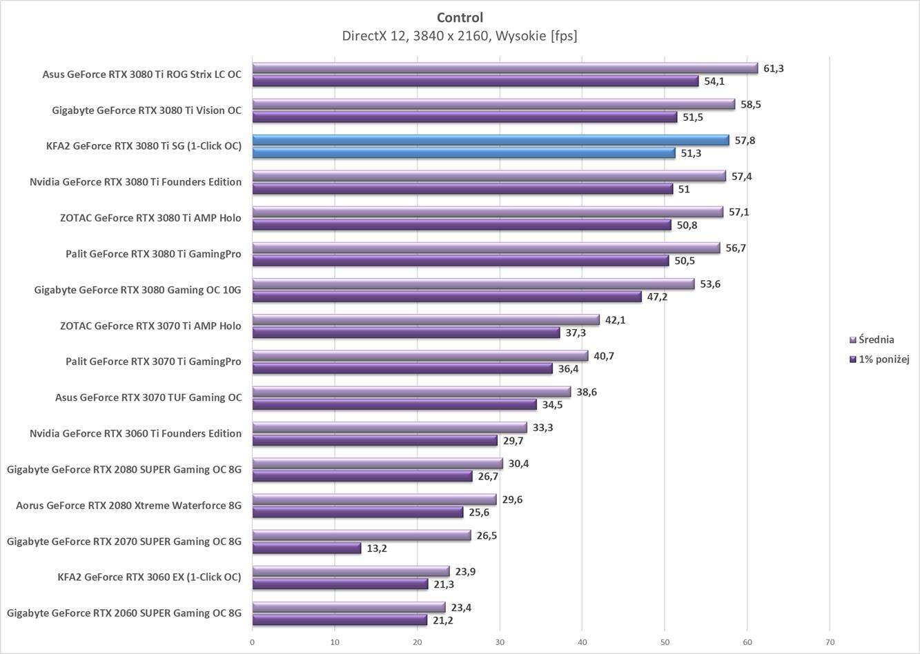 Test KFA2 GeForce RTX 3080 Ti SG (1-Click OC)