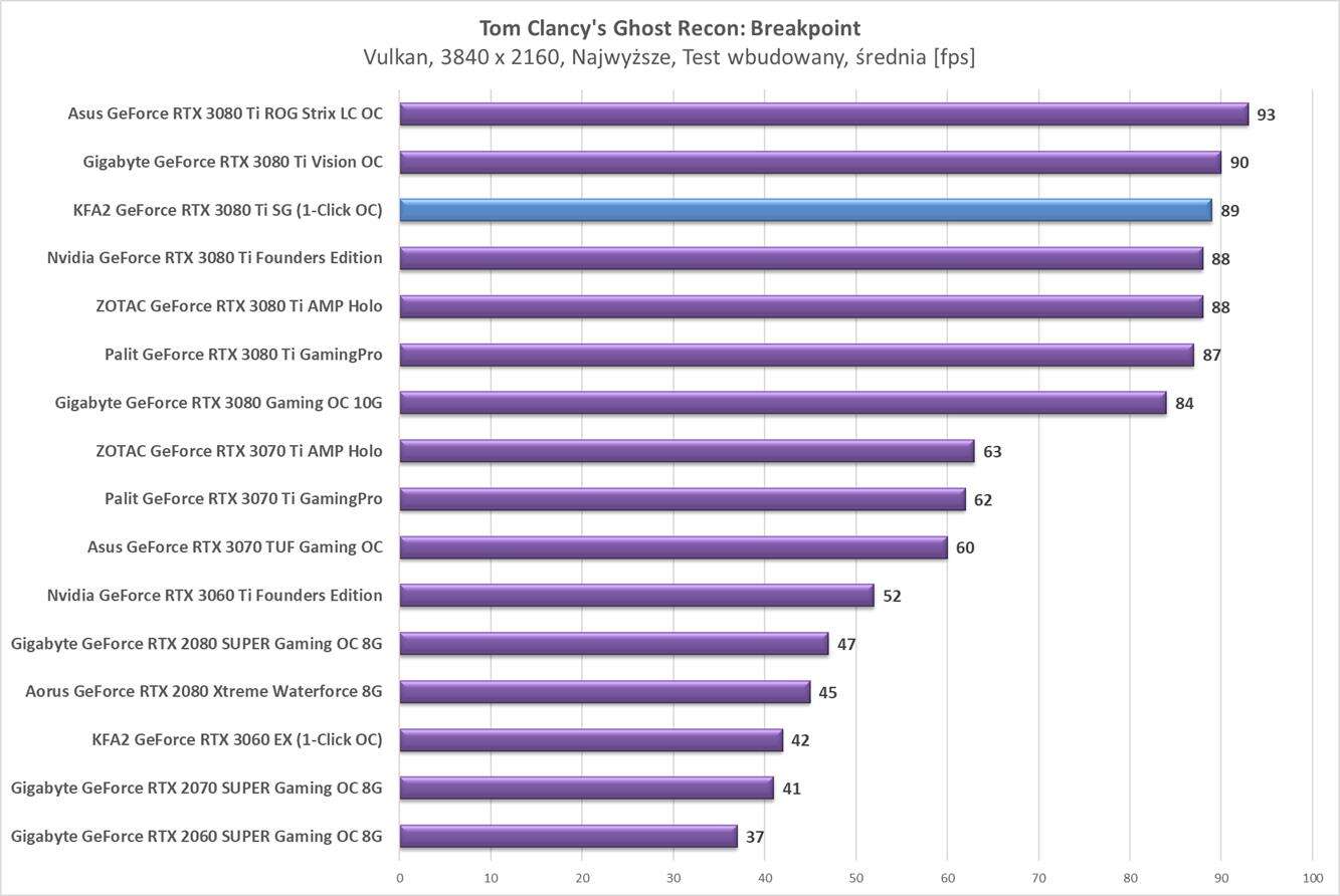 Test KFA2 GeForce RTX 3080 Ti SG (1-Click OC)