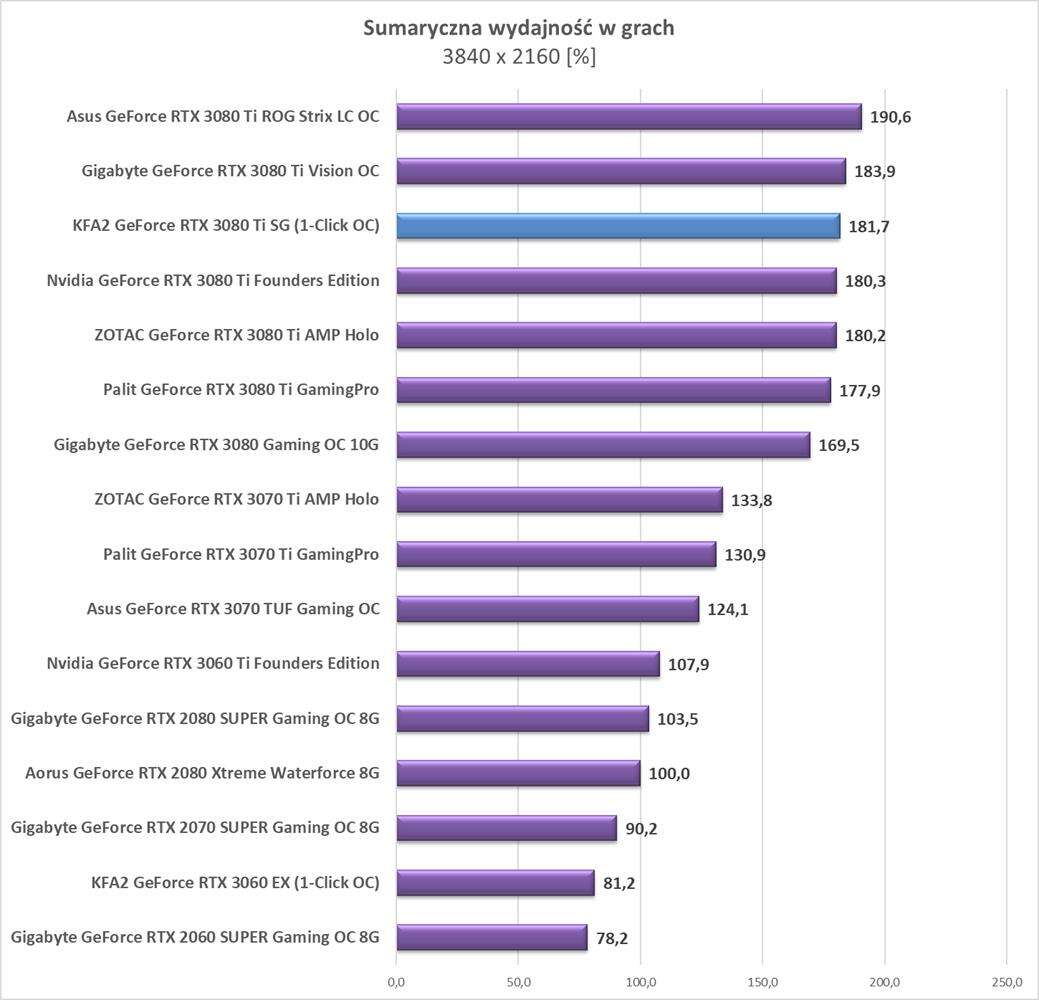 Test KFA2 GeForce RTX 3080 Ti SG (1-Click OC)