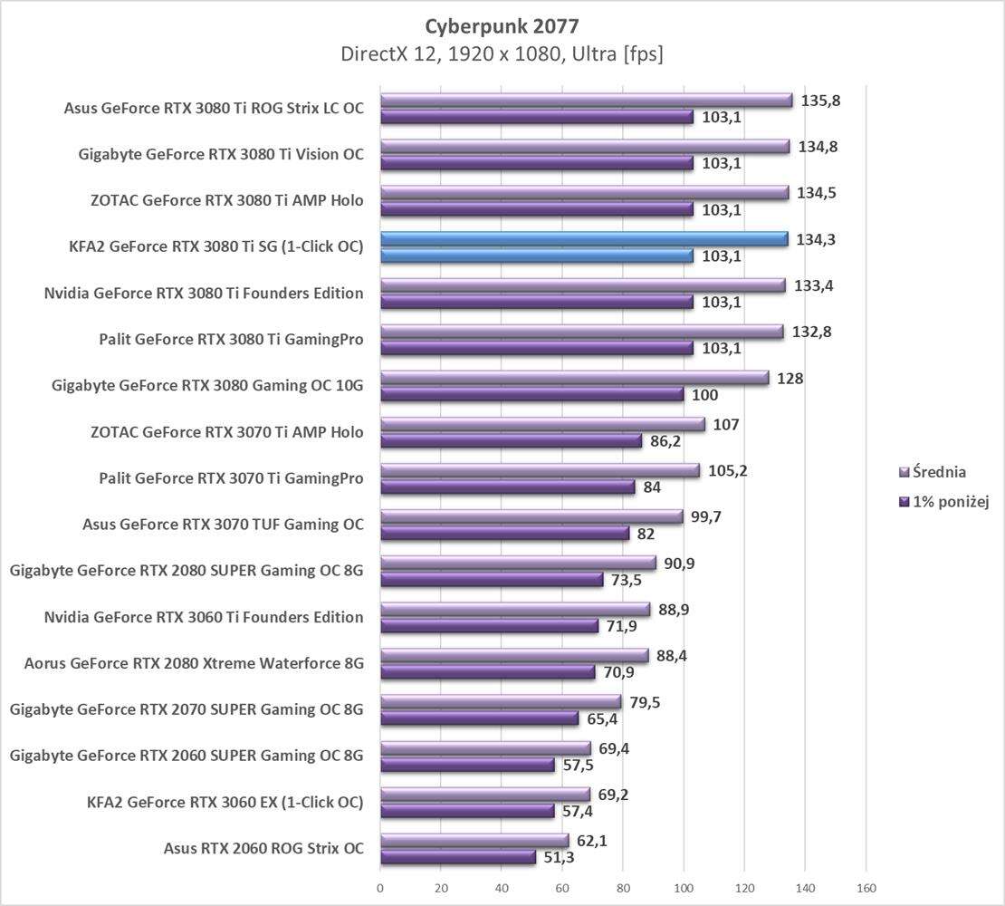 Test KFA2 GeForce RTX 3080 Ti SG (1-Click OC)