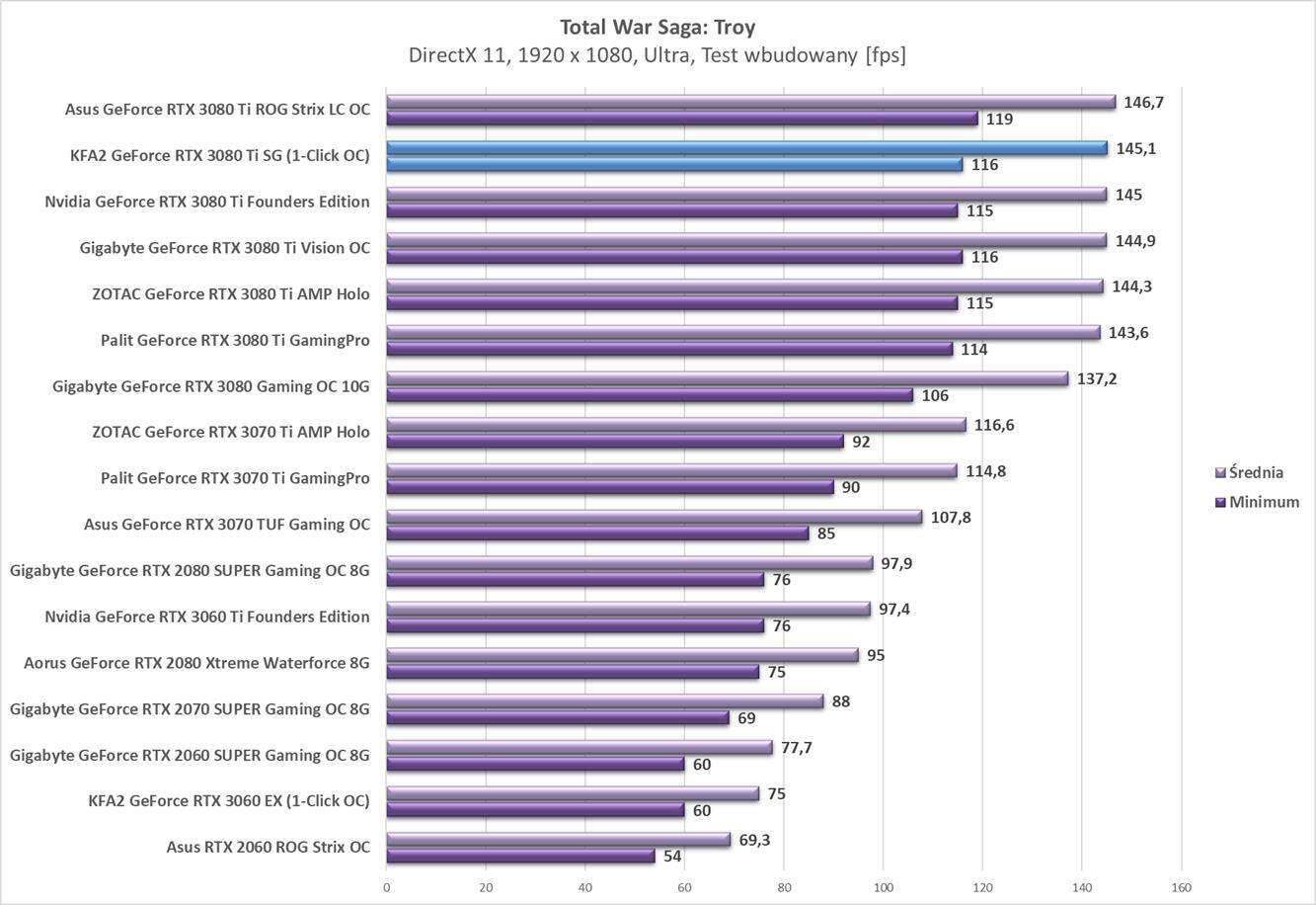 Test KFA2 GeForce RTX 3080 Ti SG (1-Click OC)