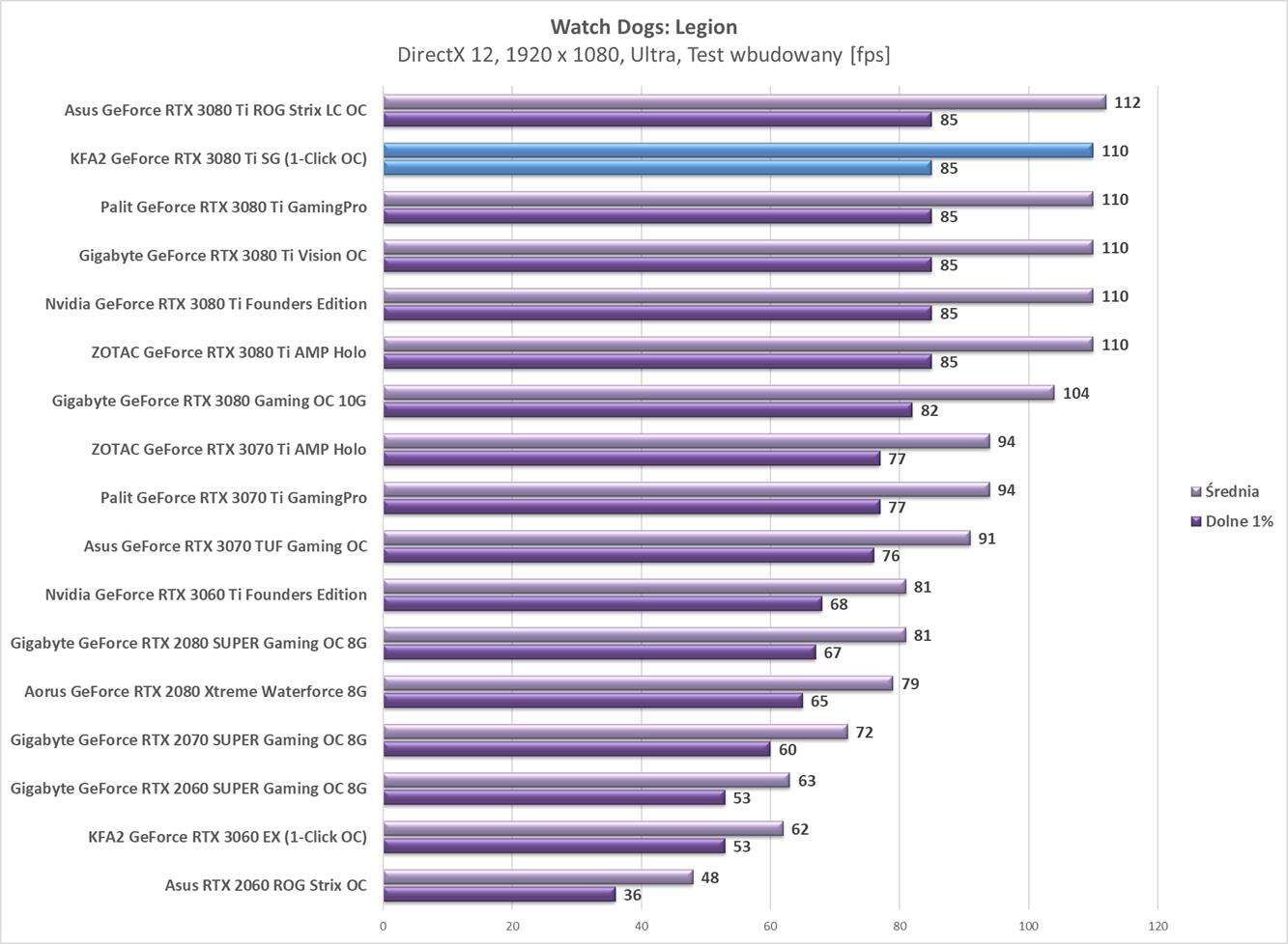 Test KFA2 GeForce RTX 3080 Ti SG (1-Click OC)