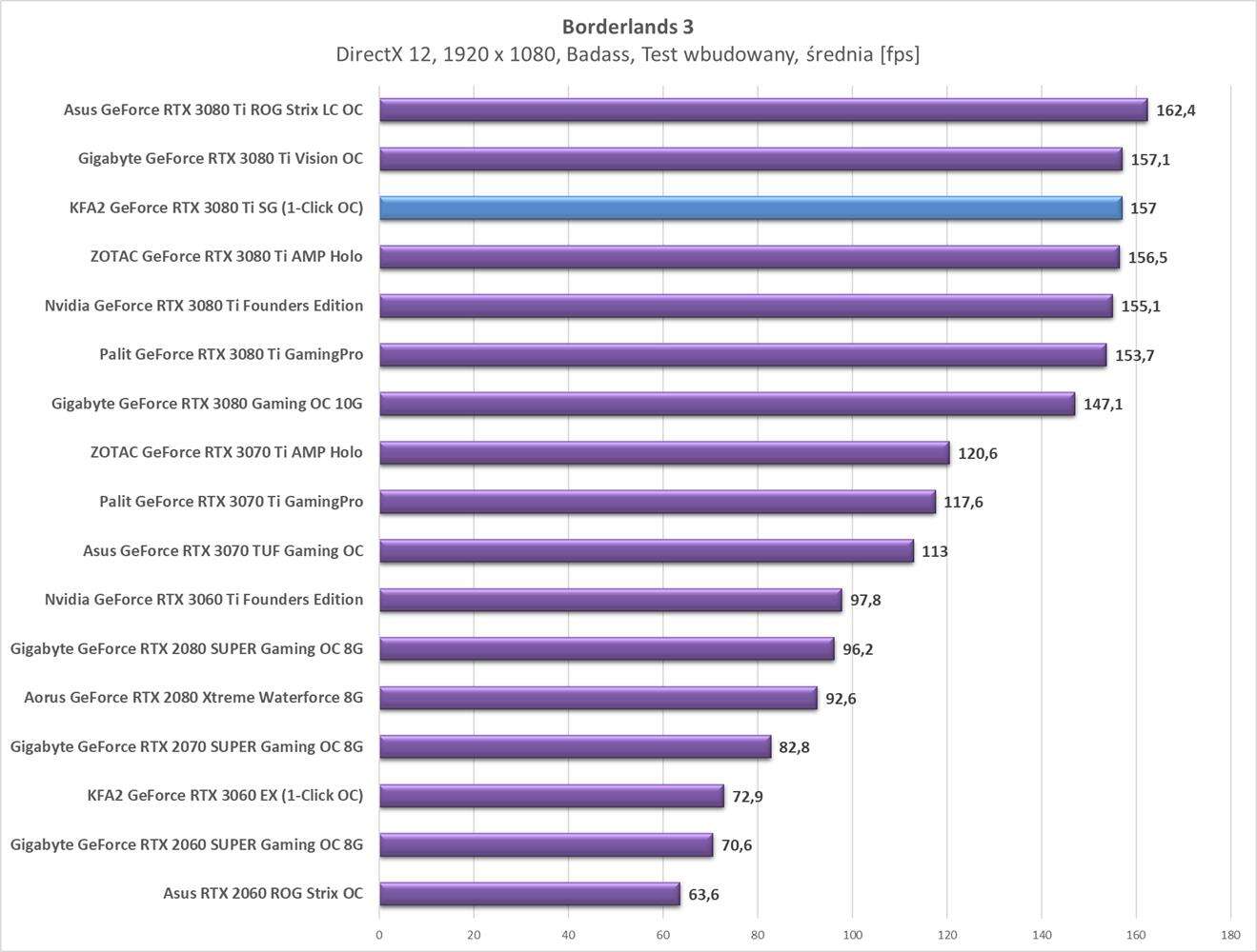 Test KFA2 GeForce RTX 3080 Ti SG (1-Click OC)