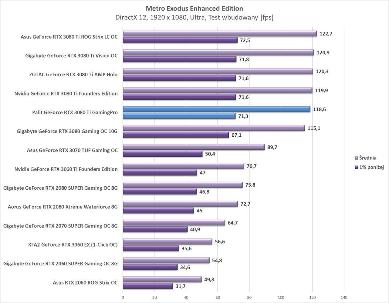 Test Palit GeForce RTX 3080 Ti GamingPro