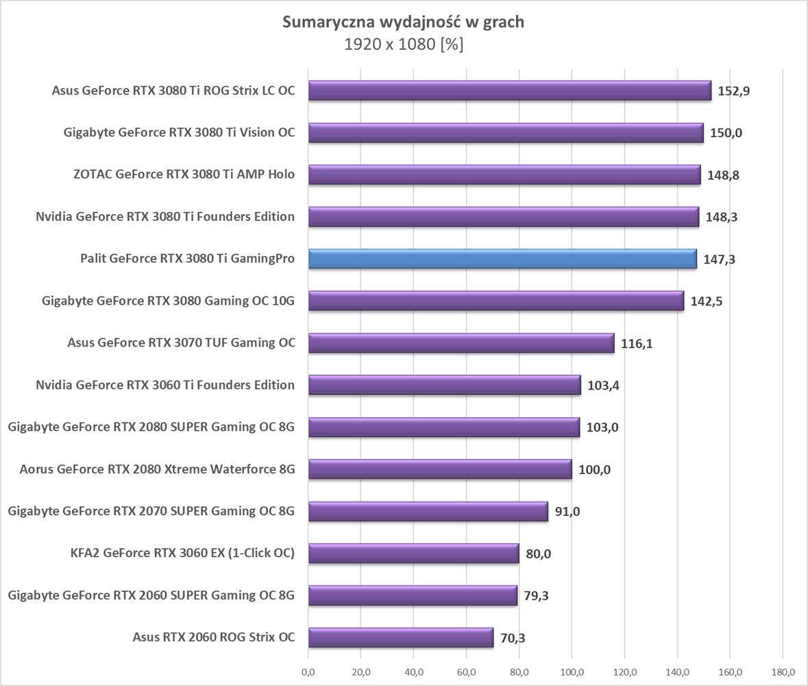 Test Palit GeForce RTX 3080 Ti GamingPro
