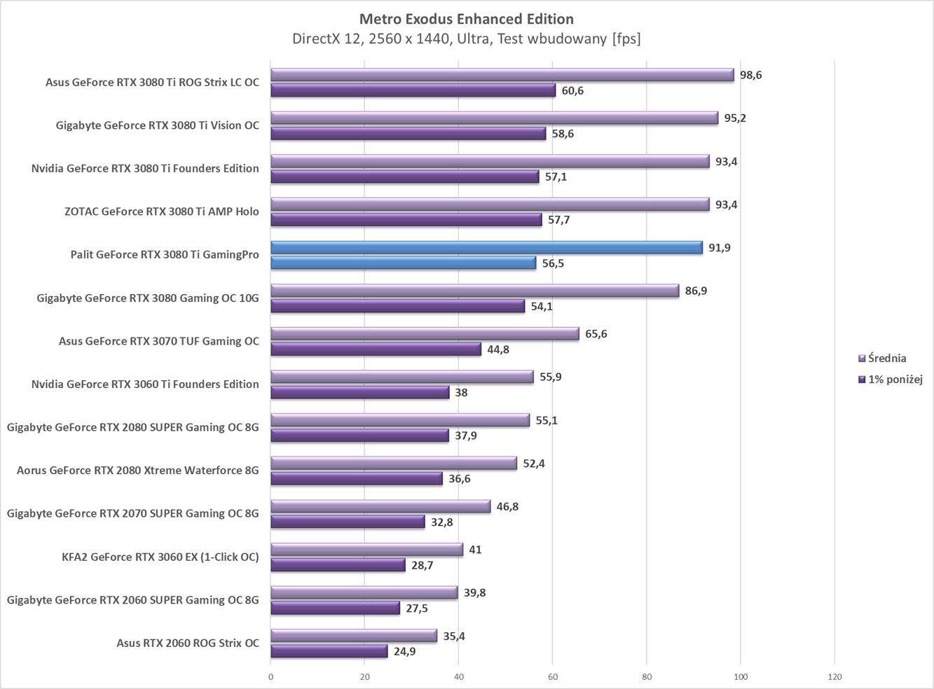 Test Palit GeForce RTX 3080 Ti GamingPro