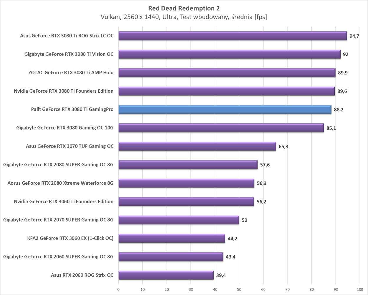 Test Palit GeForce RTX 3080 Ti GamingPro