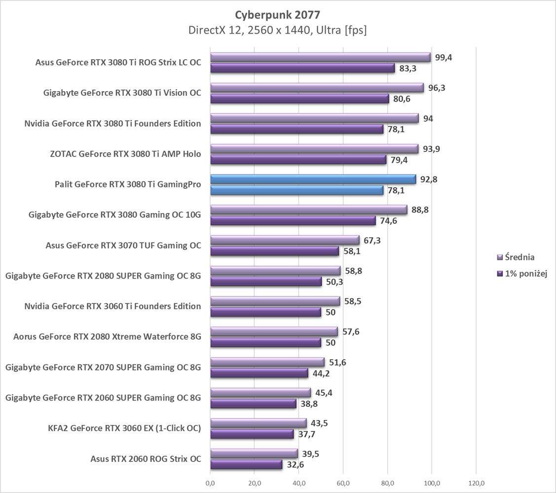 Test Palit GeForce RTX 3080 Ti GamingPro