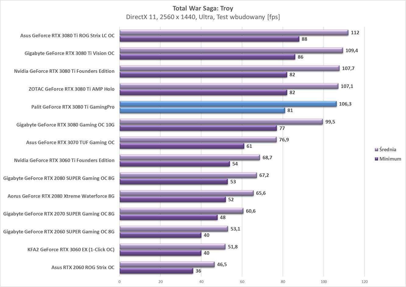 Test Palit GeForce RTX 3080 Ti GamingPro