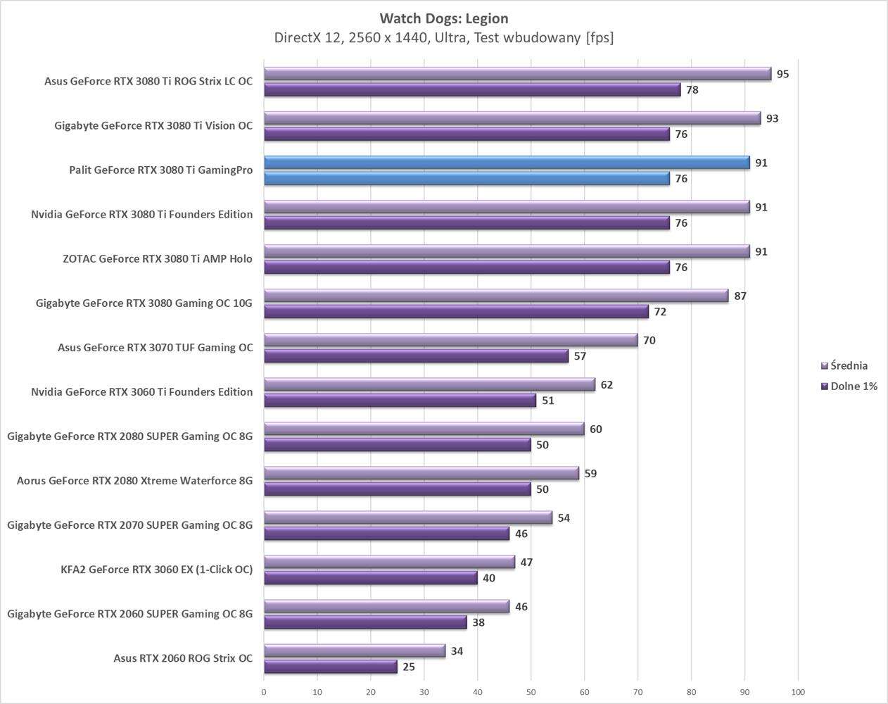 Test Palit GeForce RTX 3080 Ti GamingPro