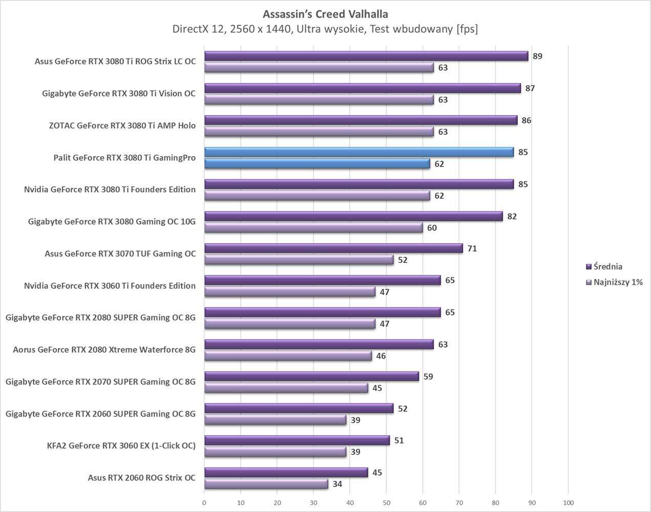 Test Palit GeForce RTX 3080 Ti GamingPro