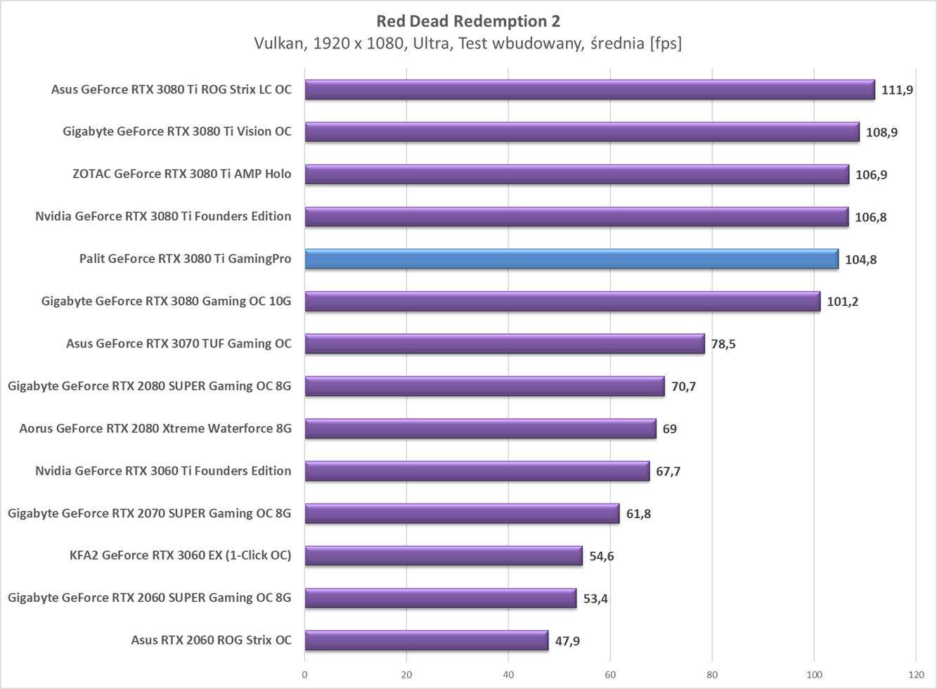 Test Palit GeForce RTX 3080 Ti GamingPro