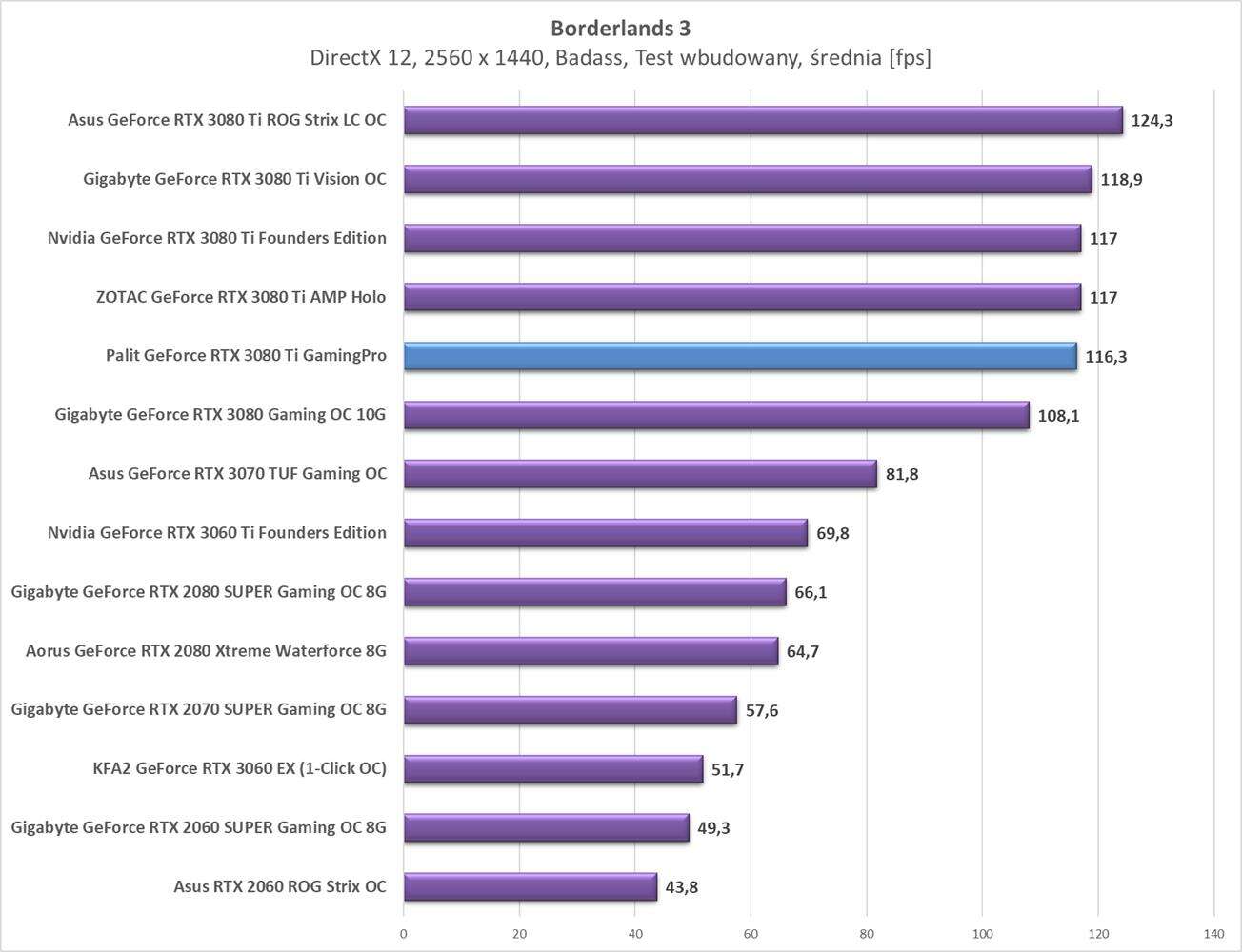 Test Palit GeForce RTX 3080 Ti GamingPro